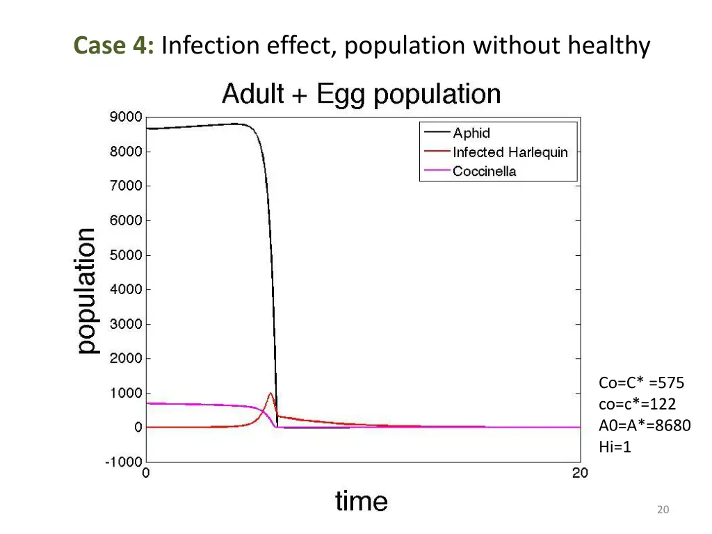 case 4 infection effect population without healthy