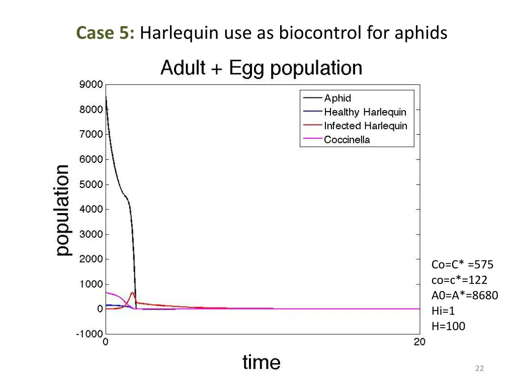 case 5 harlequin use as biocontrol for aphids