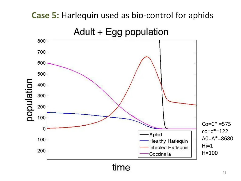 case 5 harlequin used as bio control for aphids