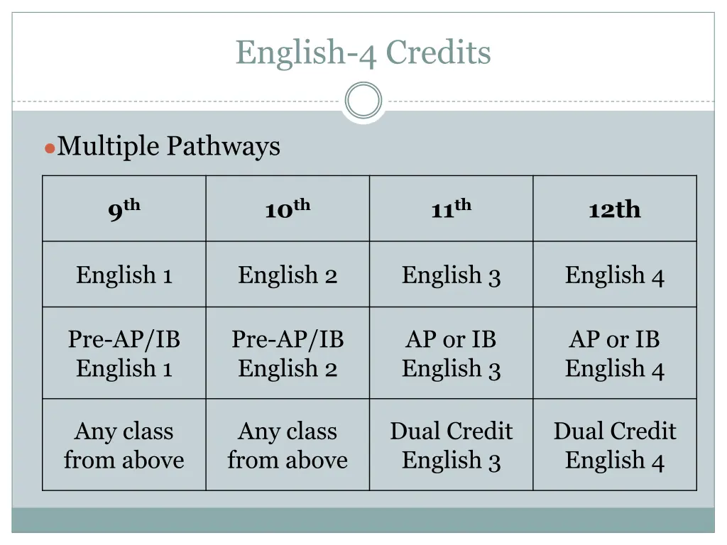 english 4 credits