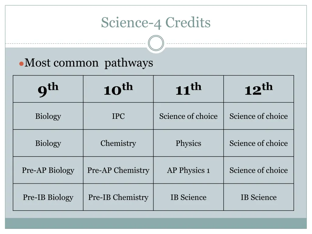 science 4 credits