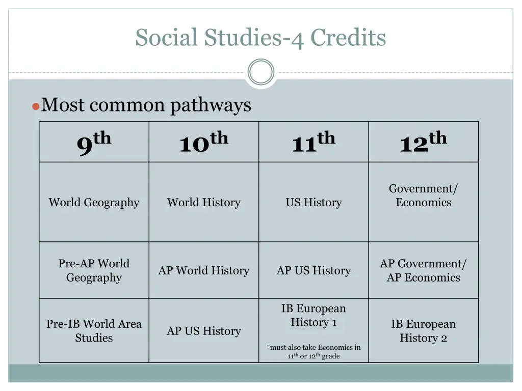 social studies 4 credits