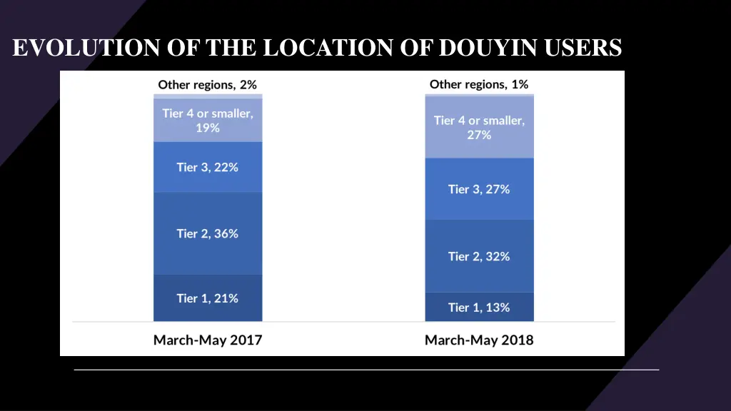 evolution of the location of douyin users