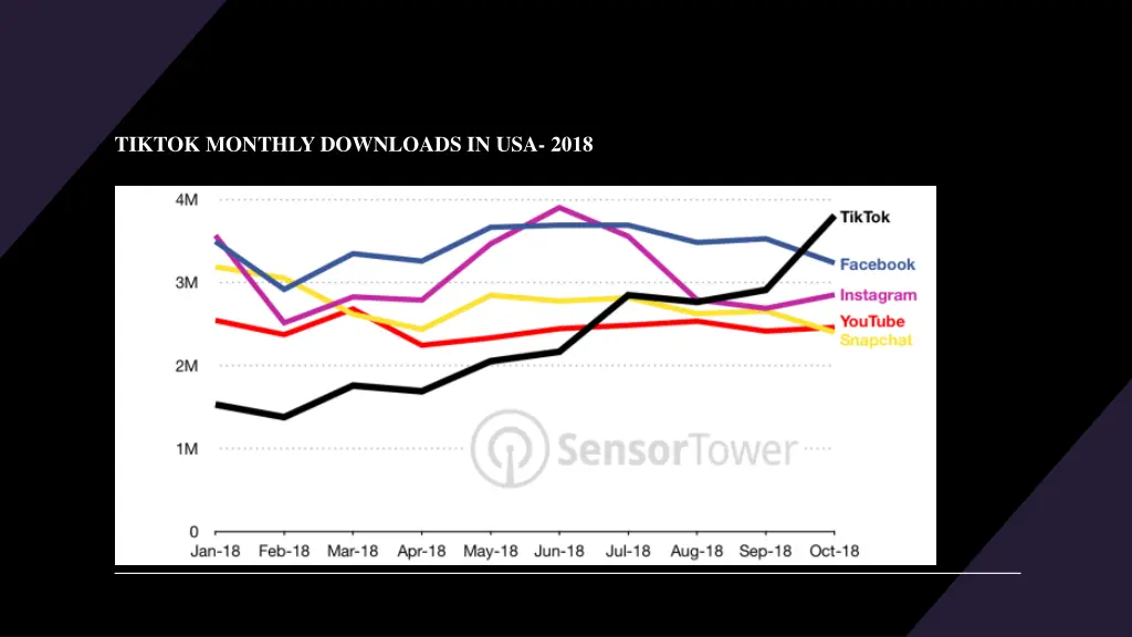 tiktok monthly downloads in usa 2018