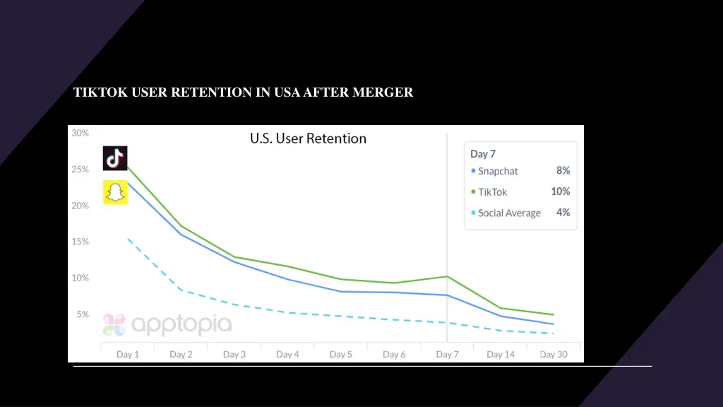 tiktok user retention in usa after merger