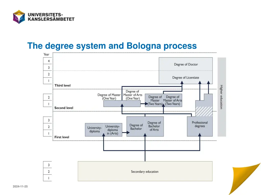 the degree system and bologna process