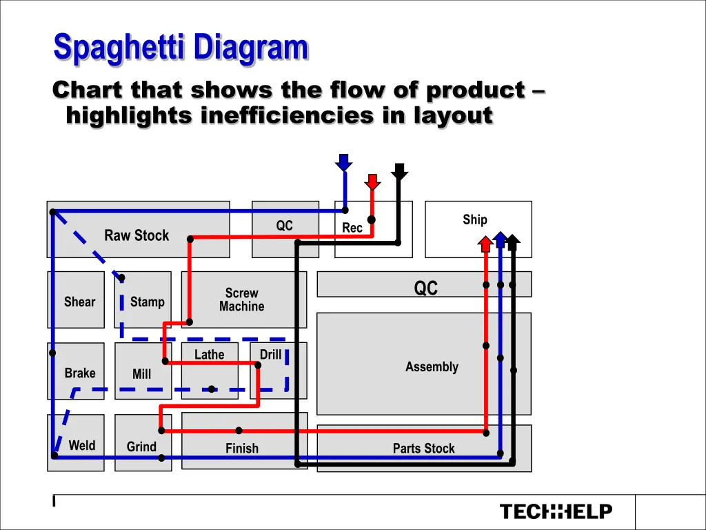 spaghetti diagram chart that shows the flow