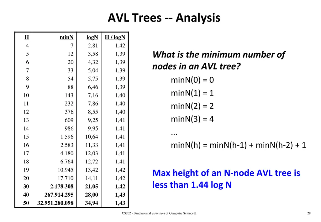 avl trees analysis