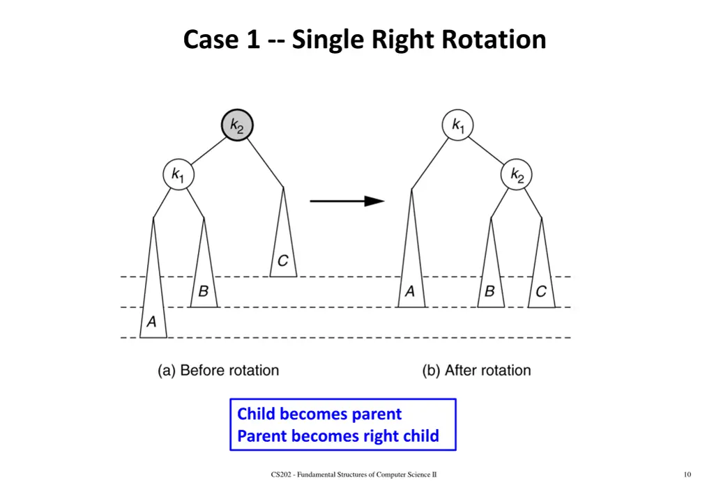 case 1 single right rotation