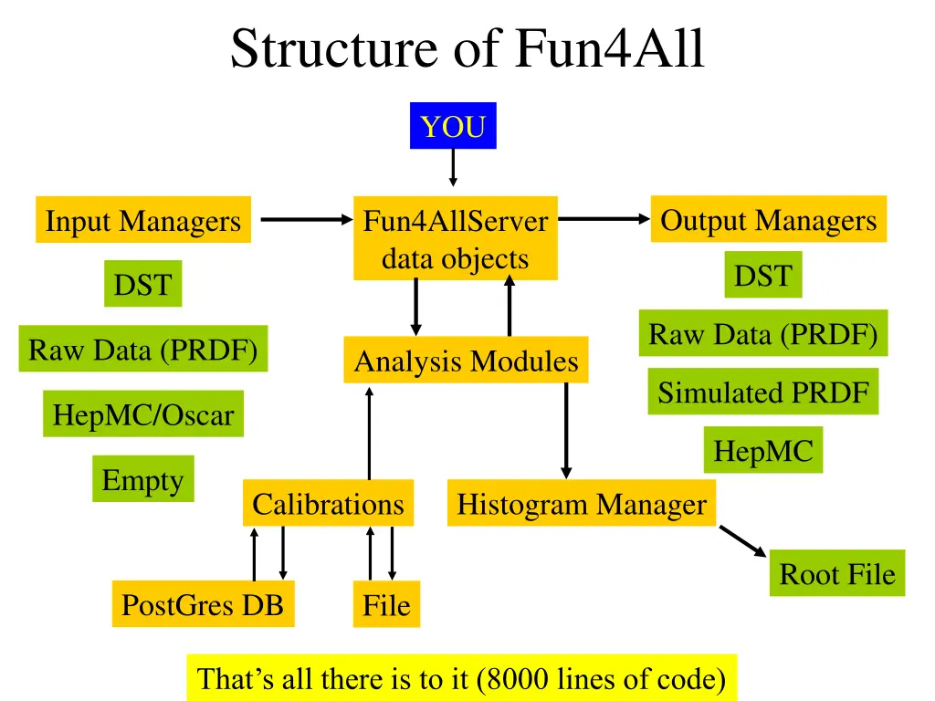 structure of fun4all