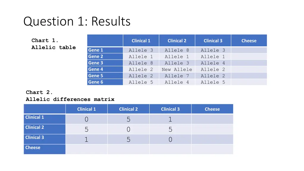 question 1 results