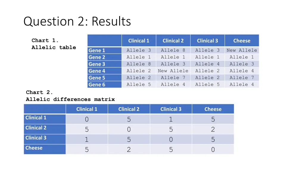 question 2 results