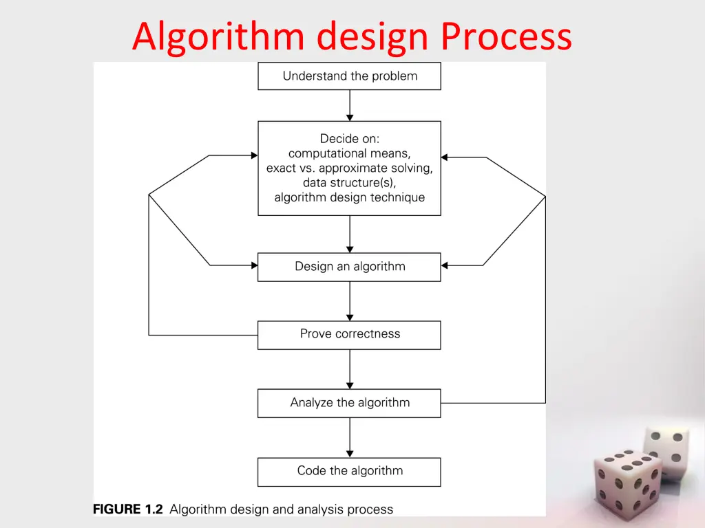 algorithm design process