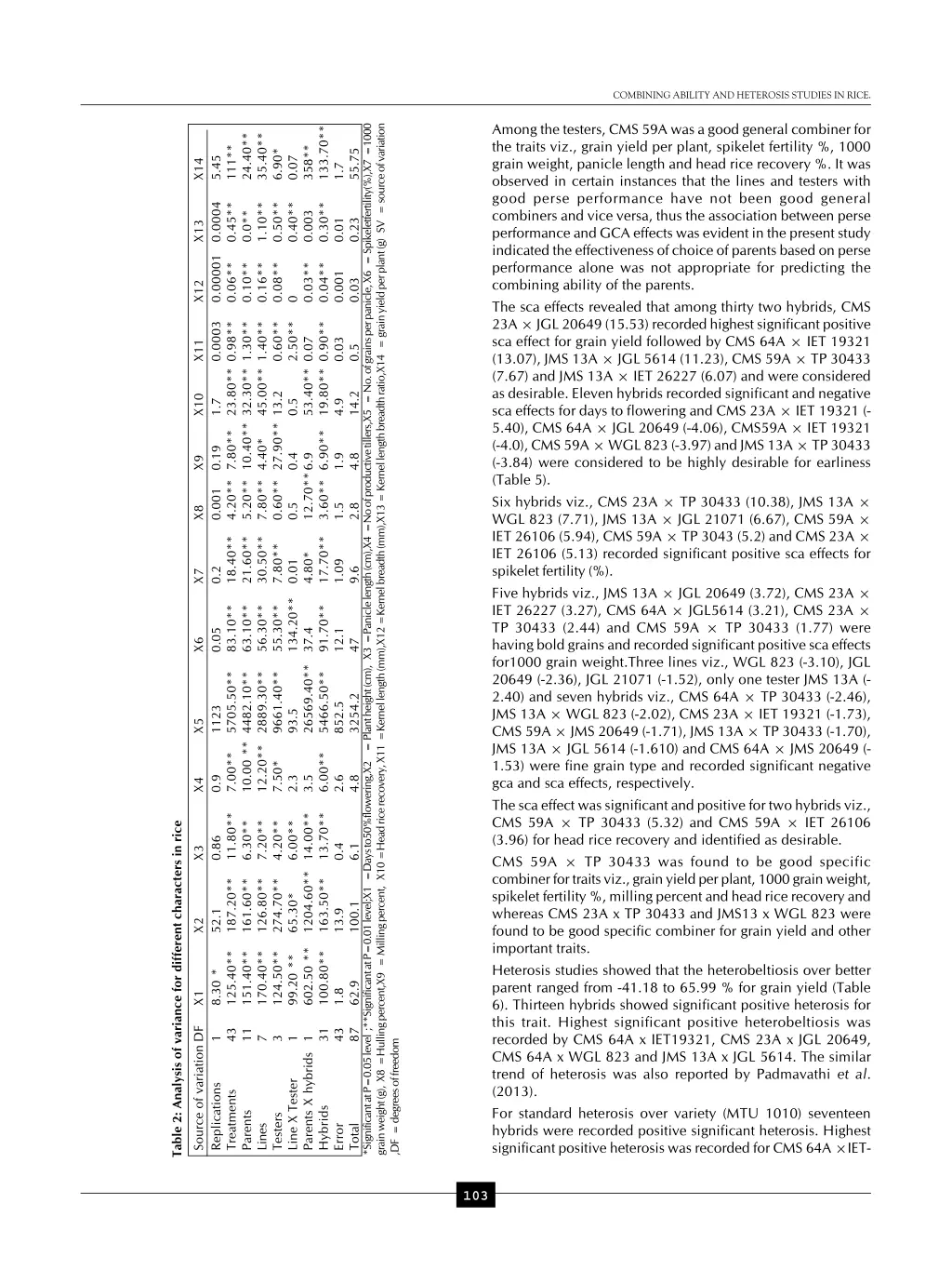 combining ability and heterosis studies in rice