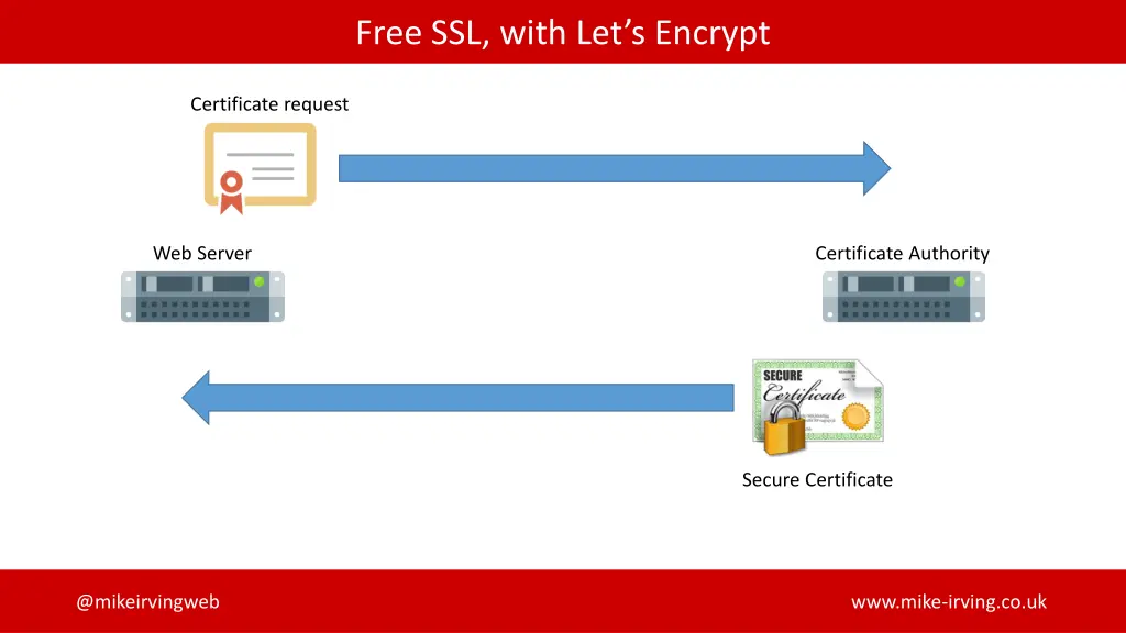 free ssl with let s encrypt 4