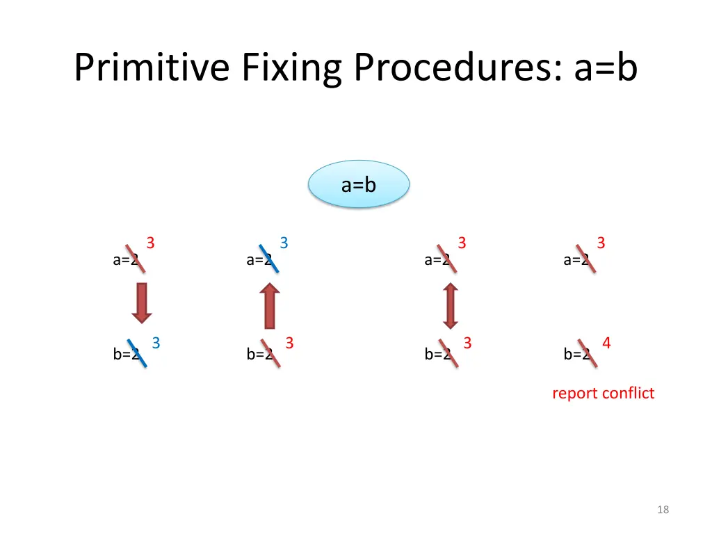 primitive fixing procedures a b