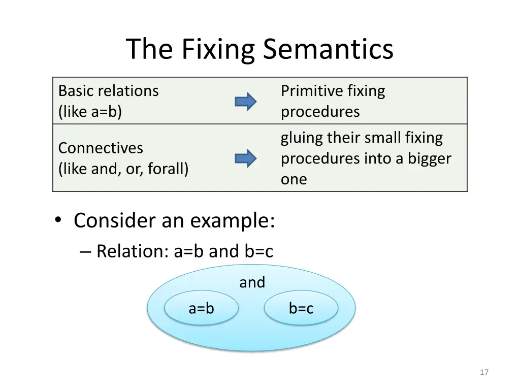 the fixing semantics