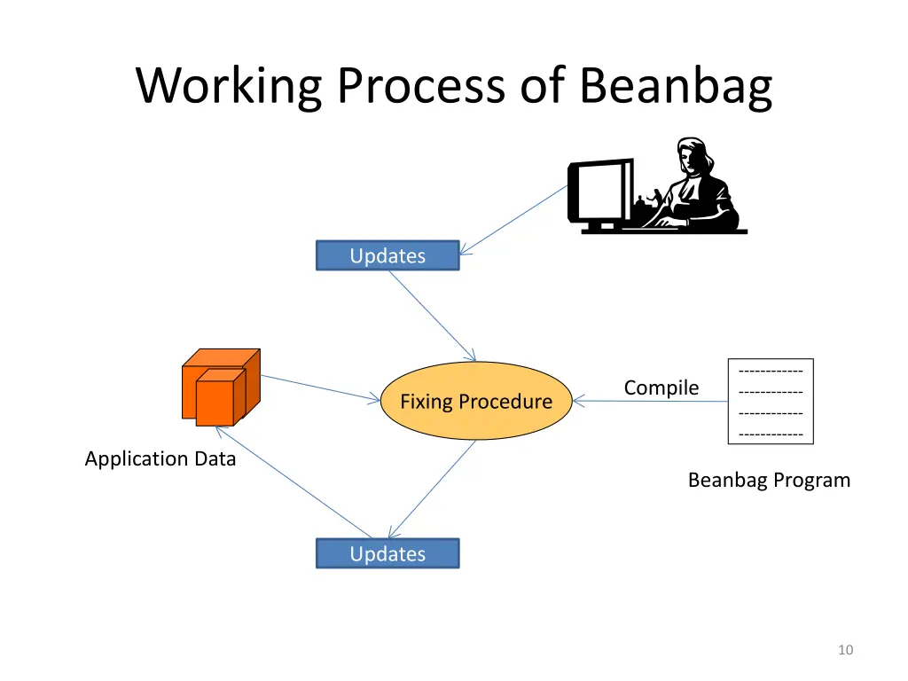 working process of beanbag