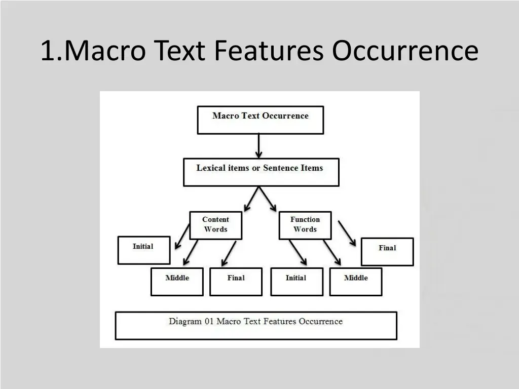 1 macro text features occurrence