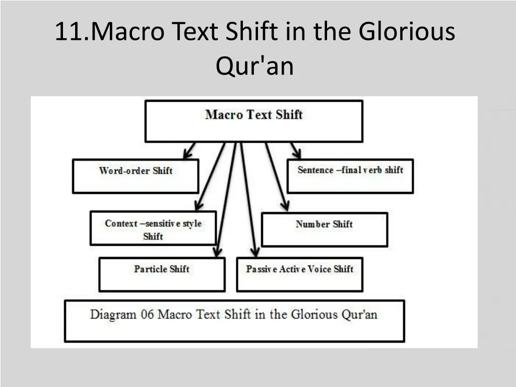 11 macro text shift in the glorious qur an