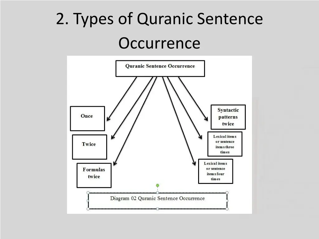 2 types of quranic sentence occurrence