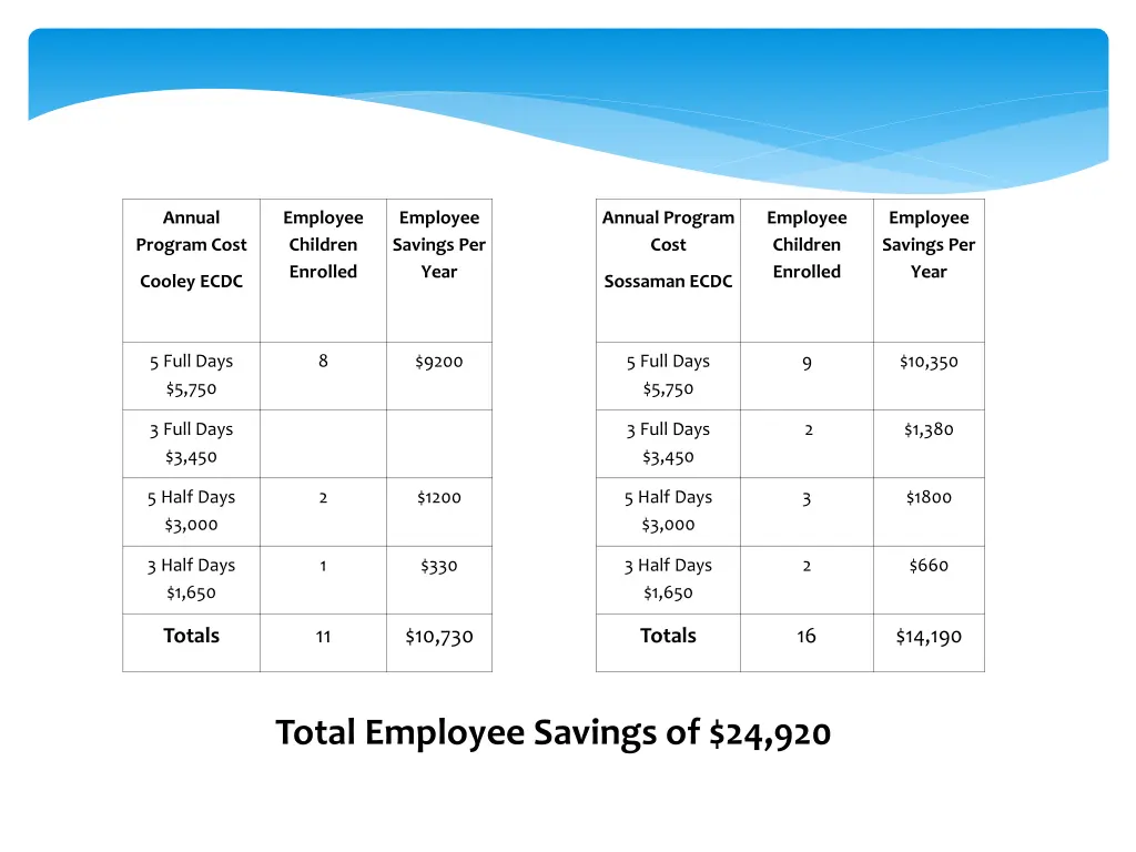 annual program cost