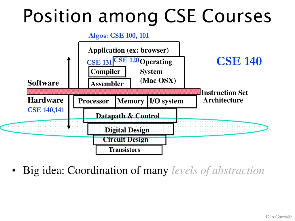 position among cse courses algos cse 100 101