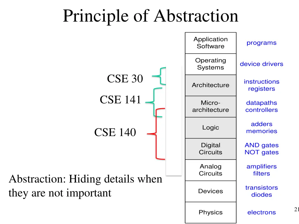 principle of abstraction