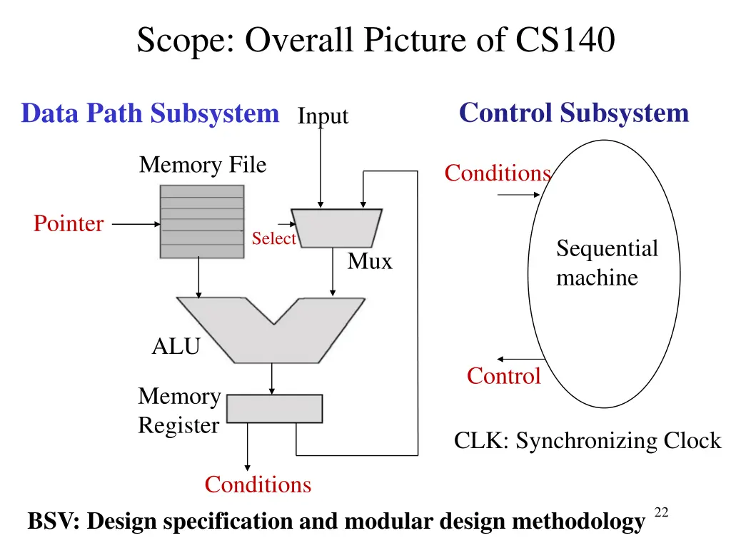 scope overall picture of cs140