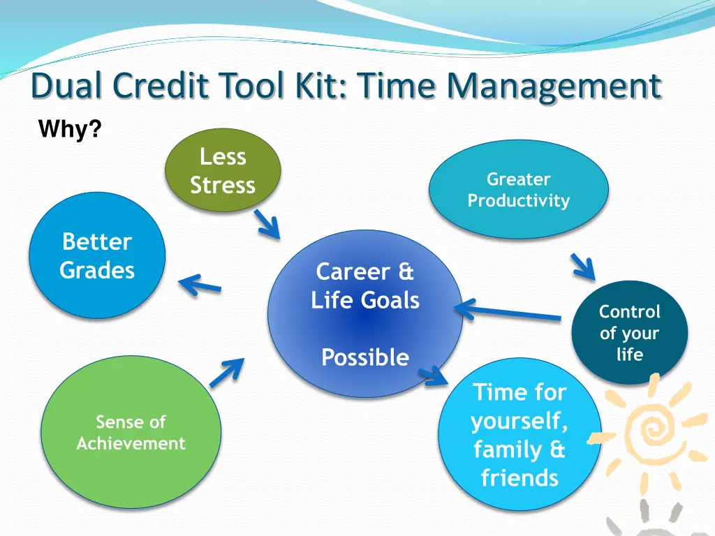 dual credit tool kit time management why