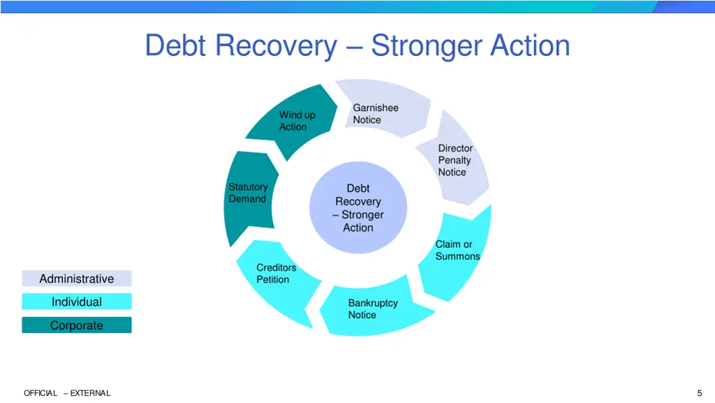 debt recovery stronger action