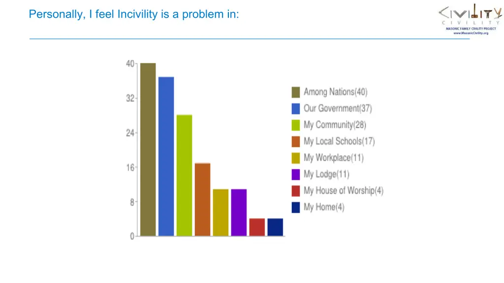 personally i feel incivility is a problem in