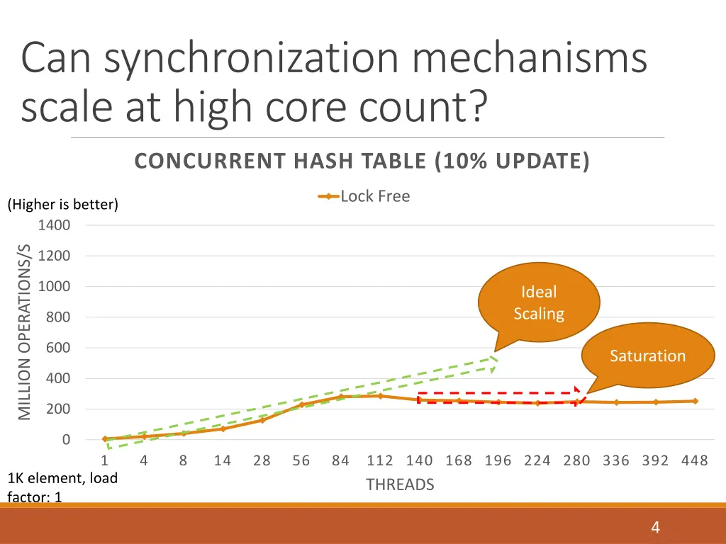 can synchronization mechanisms scale at high core