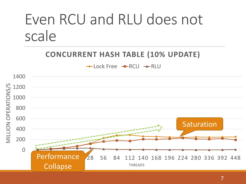 even rcu and rlu does not scale