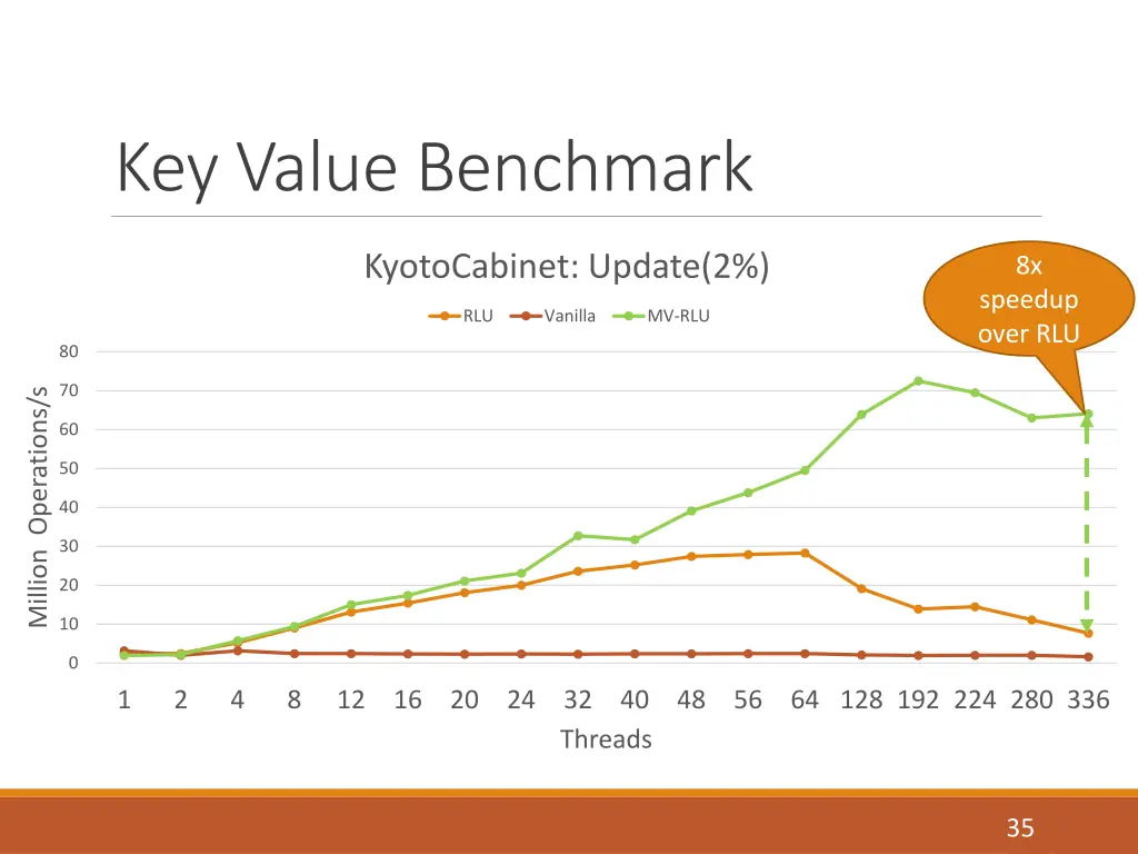 key value benchmark