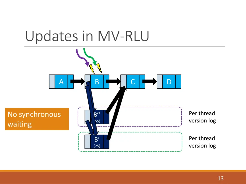 updates in mv rlu