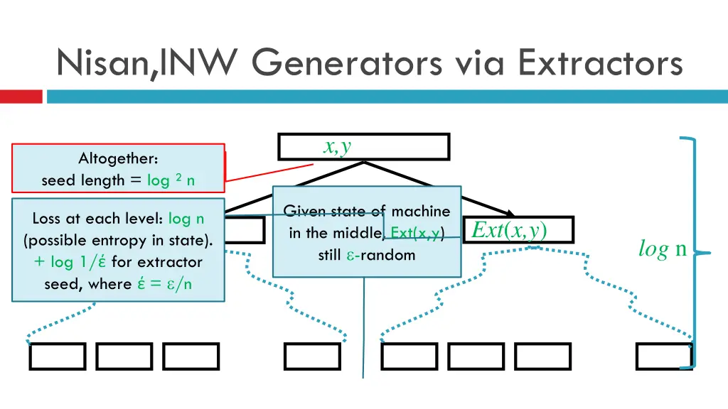 nisan inw generators via extractors 1