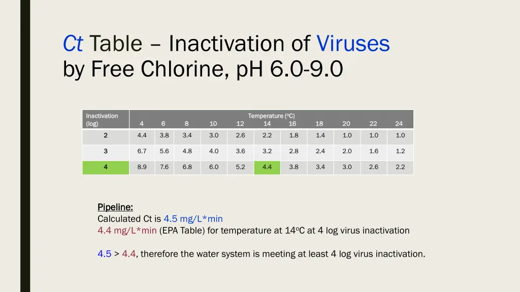 ct table inactivation of viruses by free chlorine 1