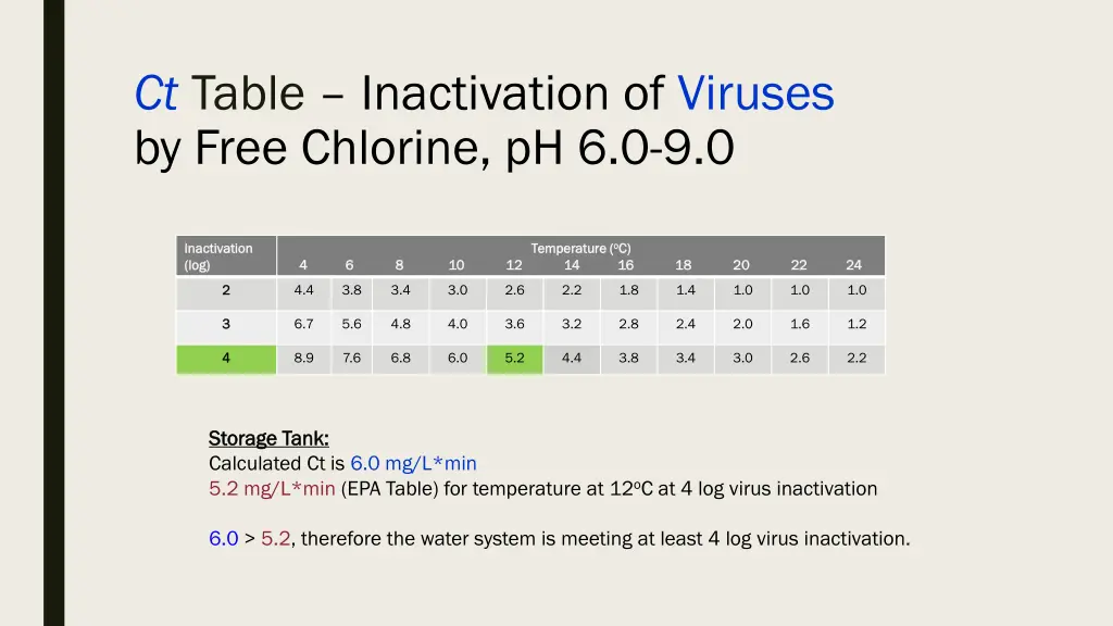 ct table inactivation of viruses by free chlorine 2