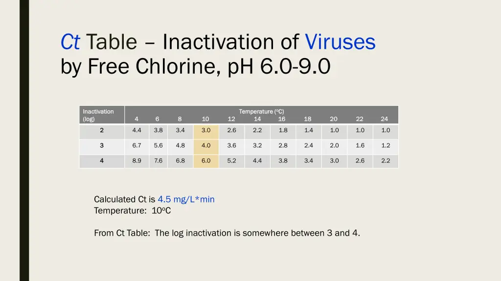 ct table inactivation of viruses by free chlorine