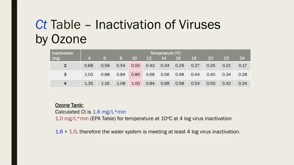 ct table inactivation of viruses by ozone