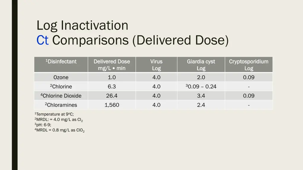 log inactivation ct comparisons delivered dose