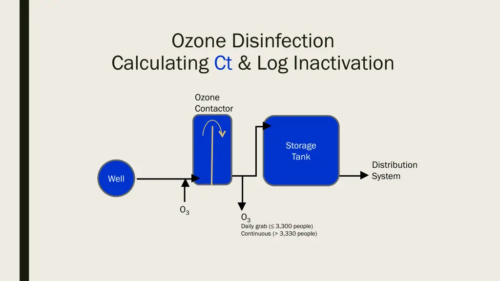 ozone disinfection calculating ct log inactivation