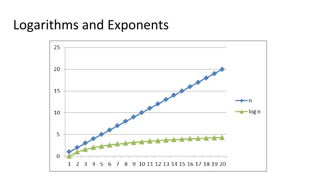 logarithms and exponents