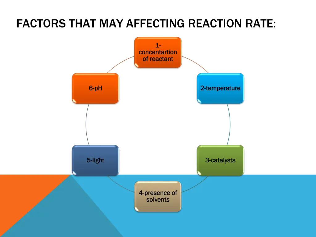 factors that may affecting reaction rate