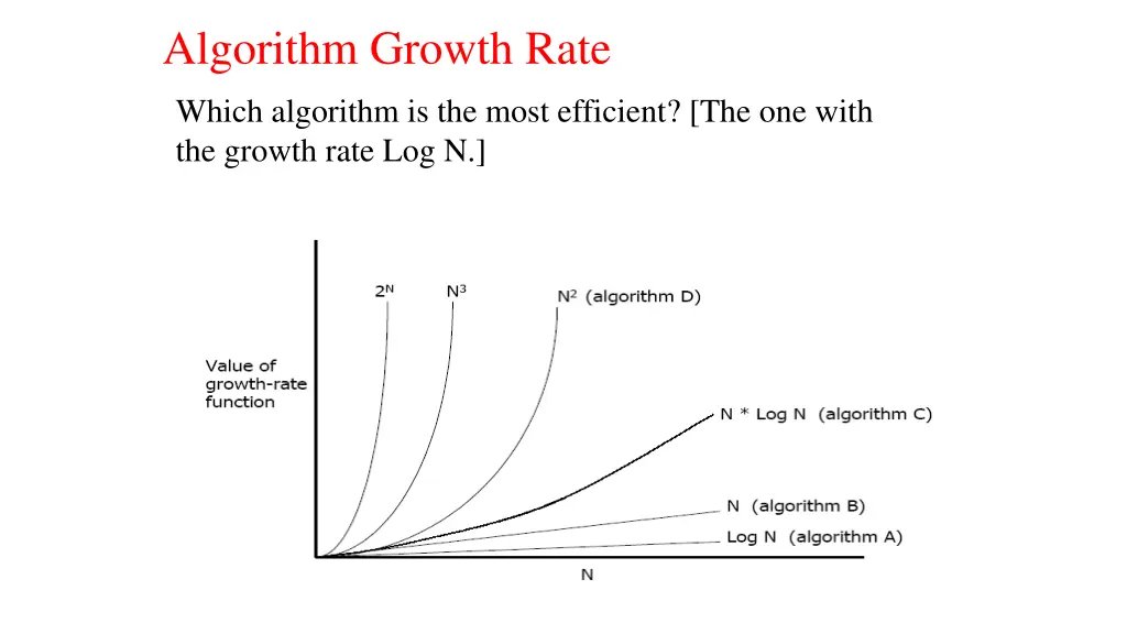 algorithm growth rate