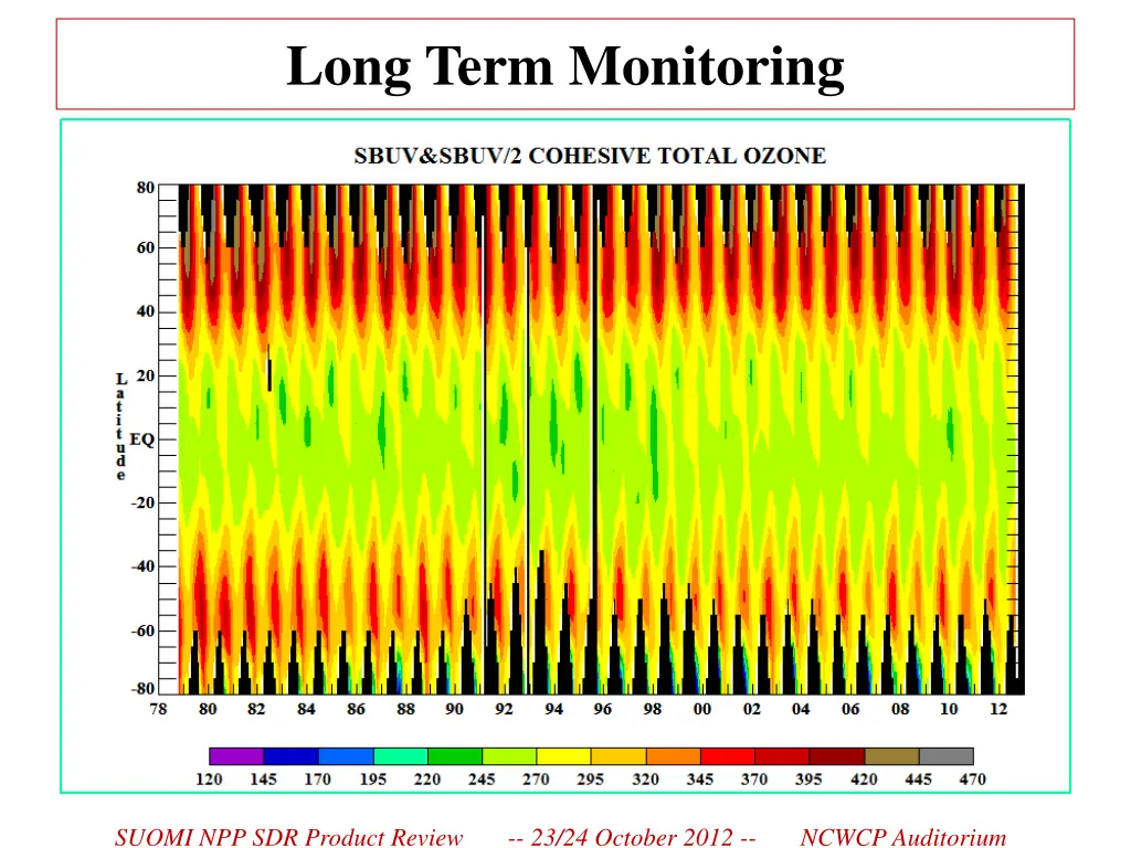 long term monitoring