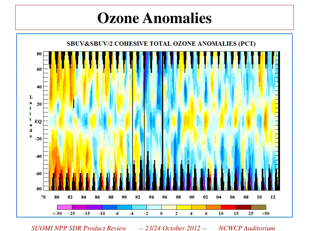 ozone anomalies