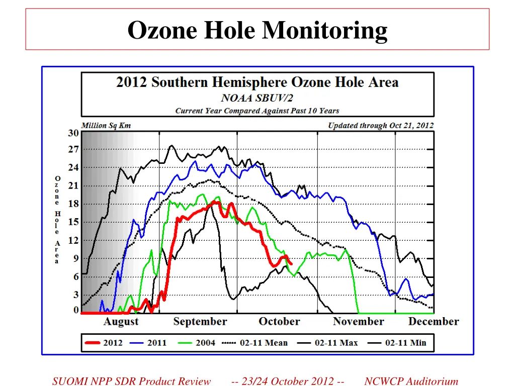 ozone hole monitoring