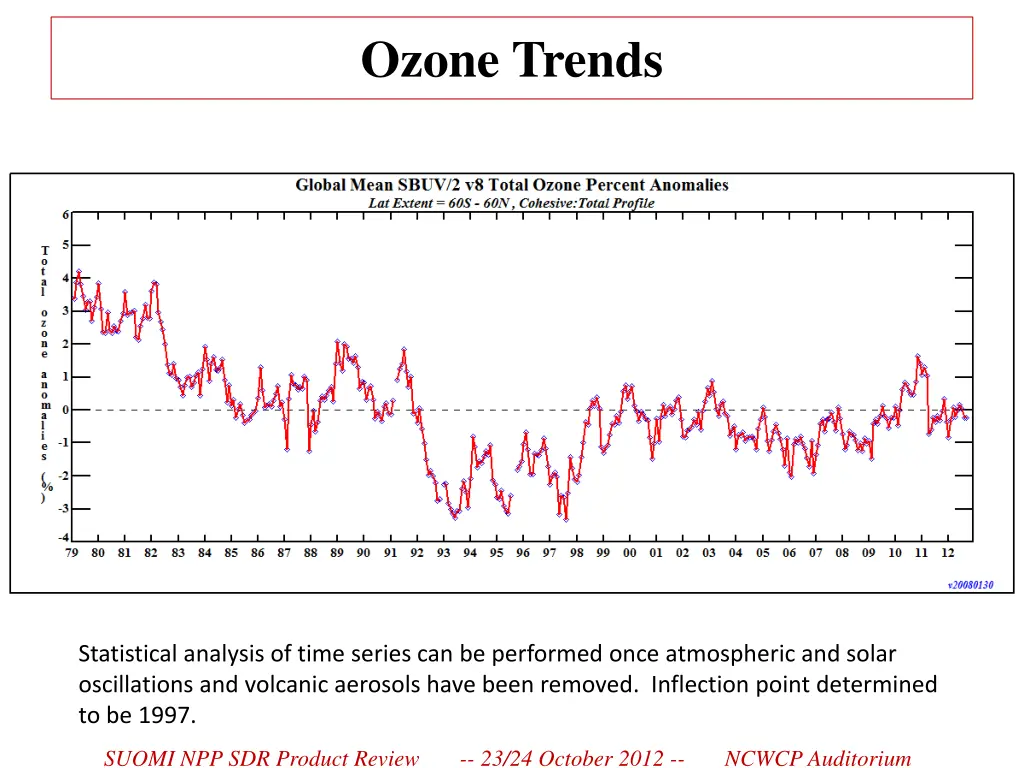 ozone trends